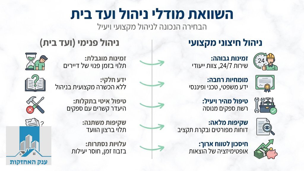 צוות מקצועי של חברת ניהול ועד בית חיצוני בוחן מערכות בבניין משותף