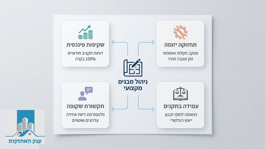 נוצר על ידי מודל בינה מלאכותית Gemini Pro טבלת השוואה והסכם ניהול של חברת ניהול ועד בית חיצוני