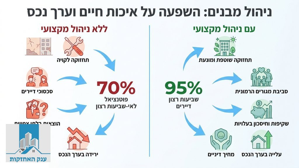 נוצר על ידי מודל בינה מלאכותית Gemini Pro בנייני מגורים מודרניים ומטופחים באזור הצפון והקריות