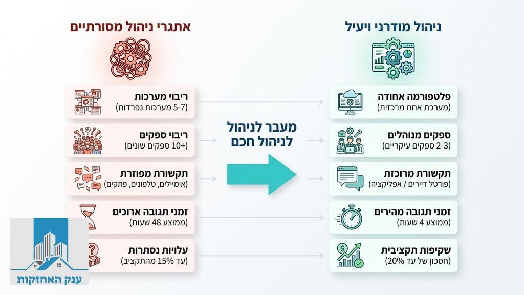 לובי של בניין מגורים מודרני ונקי עם מעליות מתקדמות