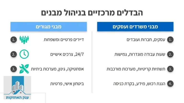 השוואה ויזואלית בין מגדל משרדים מודרני לבניין מגורים מטופח