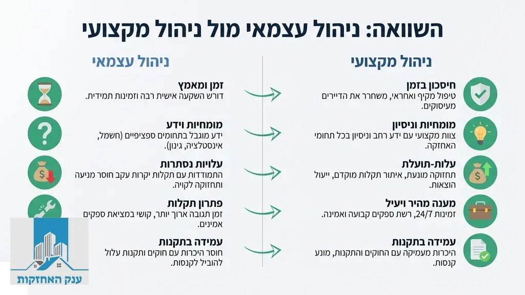 נוצר על ידי מודל בינה מלאכותית Gemini Pro צוות אחזקה מקצועי מבצע בדיקת מערכות בבניין מגורים