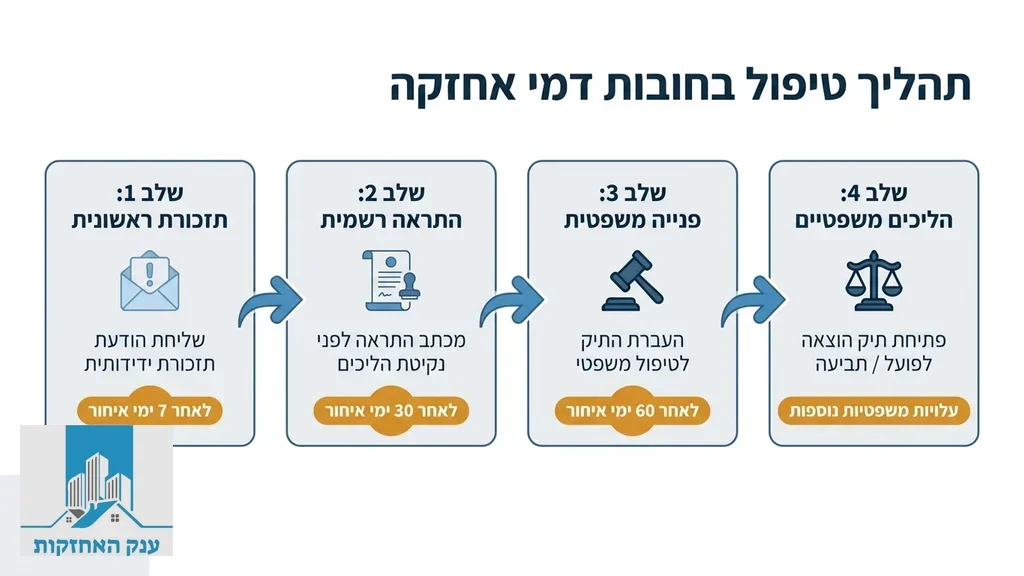 נוצר על ידי מודל בינה מלאכותית Gemini Pro ניהול תקציב ושקיפות פיננסית בועד בית