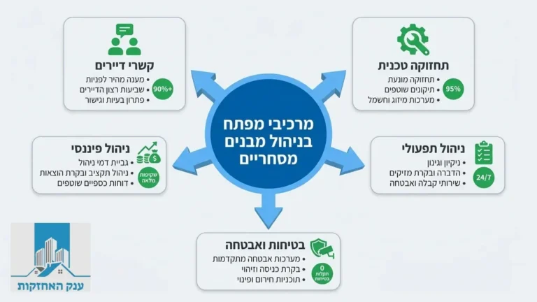צוות מקצועי מבצע ניהול ואחזקת מבנים מסחריים בחזית בניין משרדים
